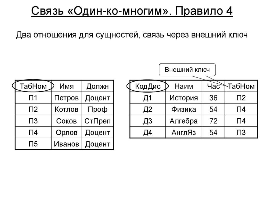 Связь «Один-ко-многим». Правило 4