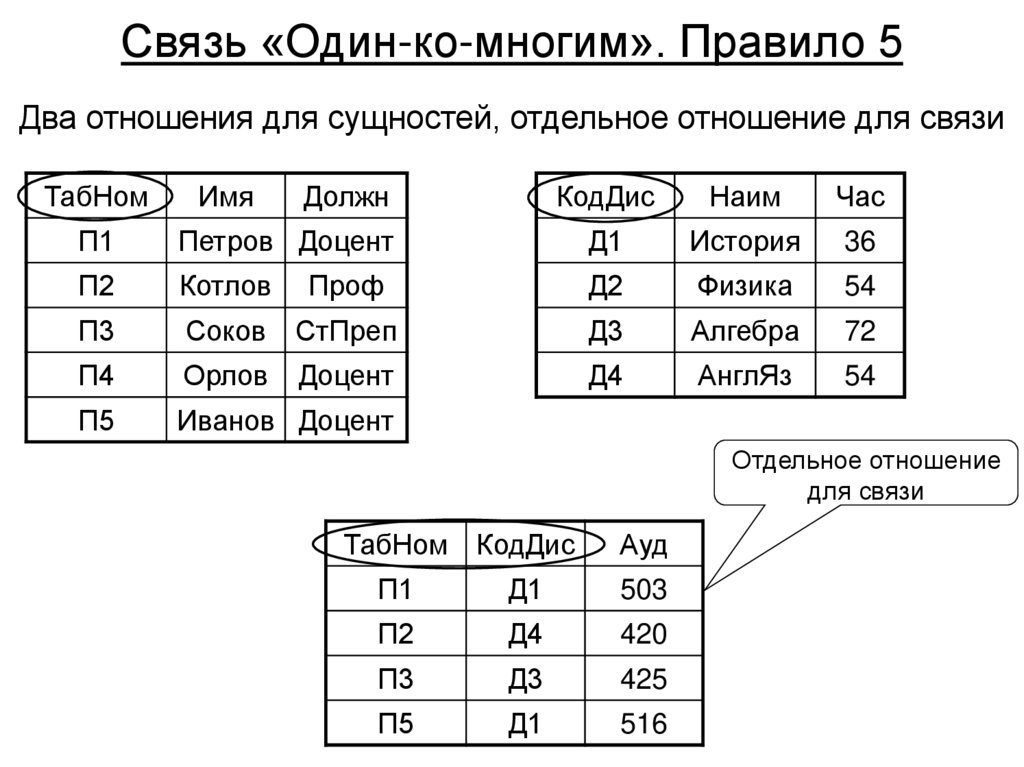 Связь «Один-ко-многим». Правило 5