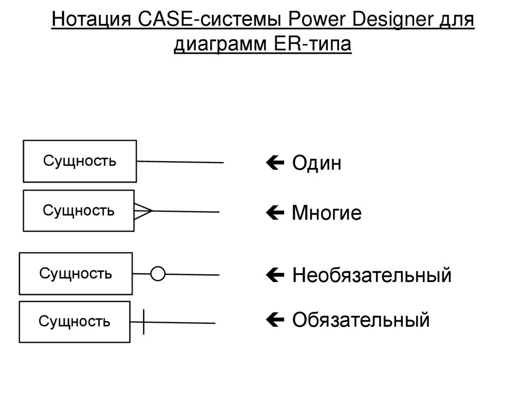 Нотация CASE-системы Power Designer для диаграмм ER-типа