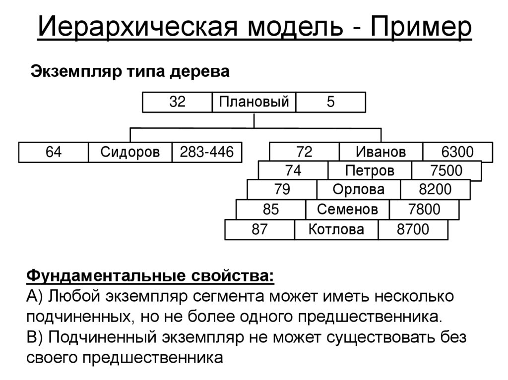 Иерархическая модель - Пример