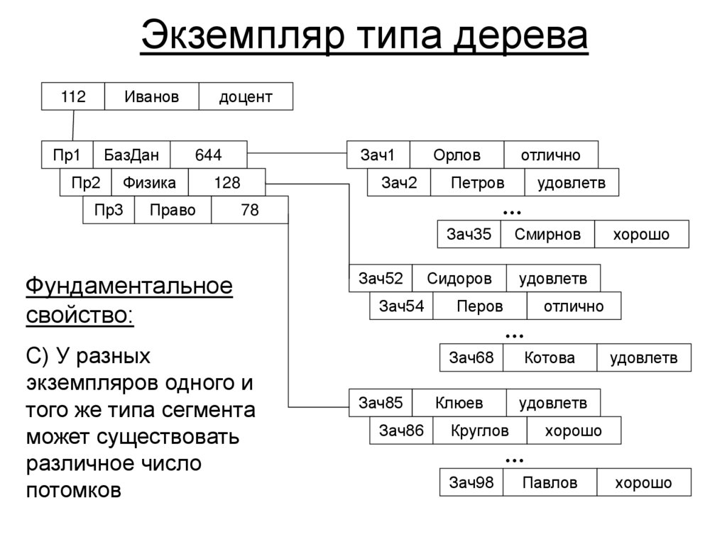 Экземпляр типа дерева