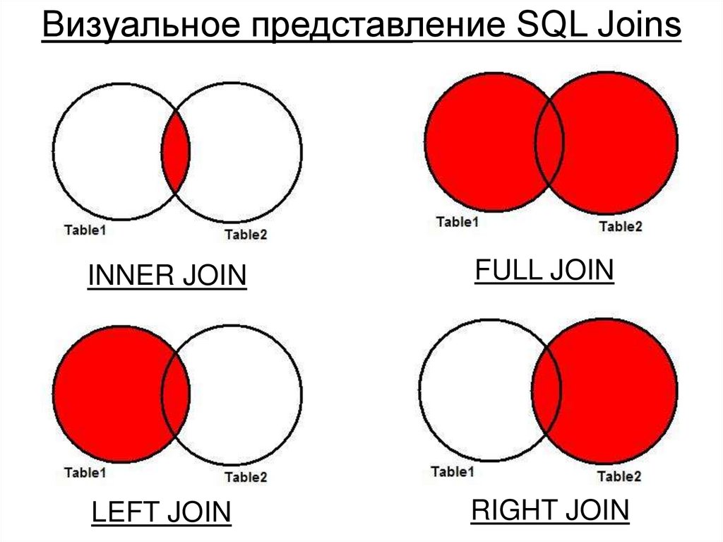 Визуальное представление SQL Joins