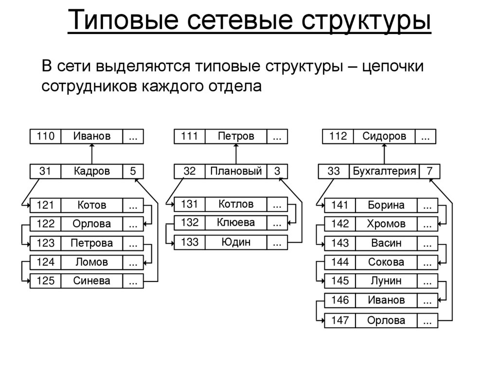 Типовые сетевые структуры