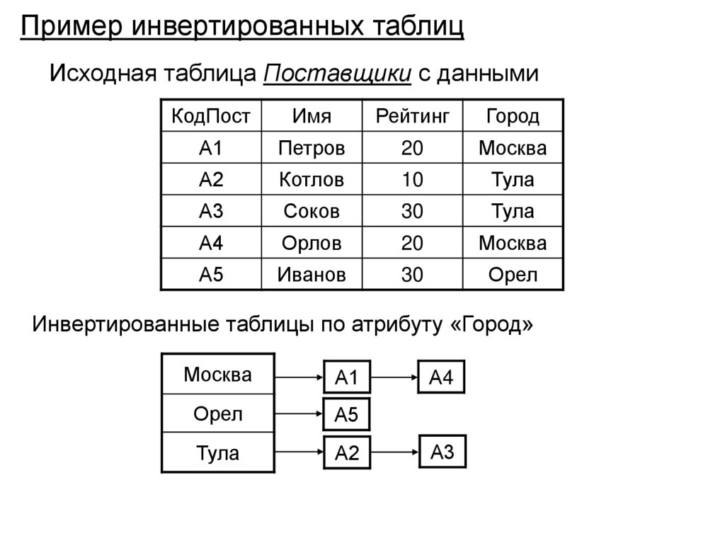 Пример инвертированных таблиц