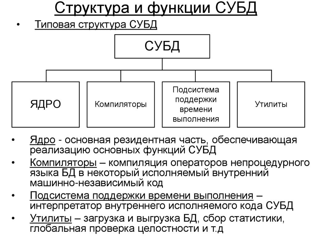 Структура и функции СУБД