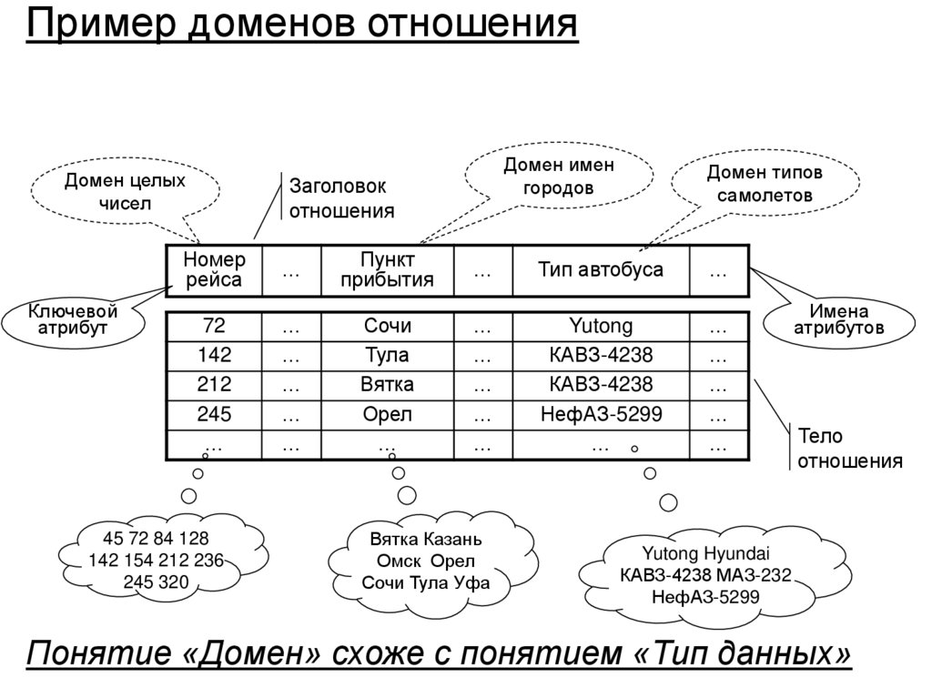 Пример доменов отношения