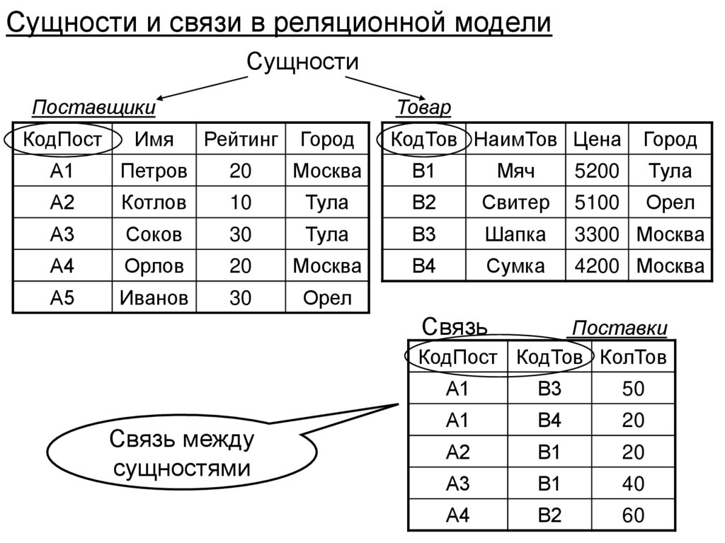 Сущности и связи в реляционной модели