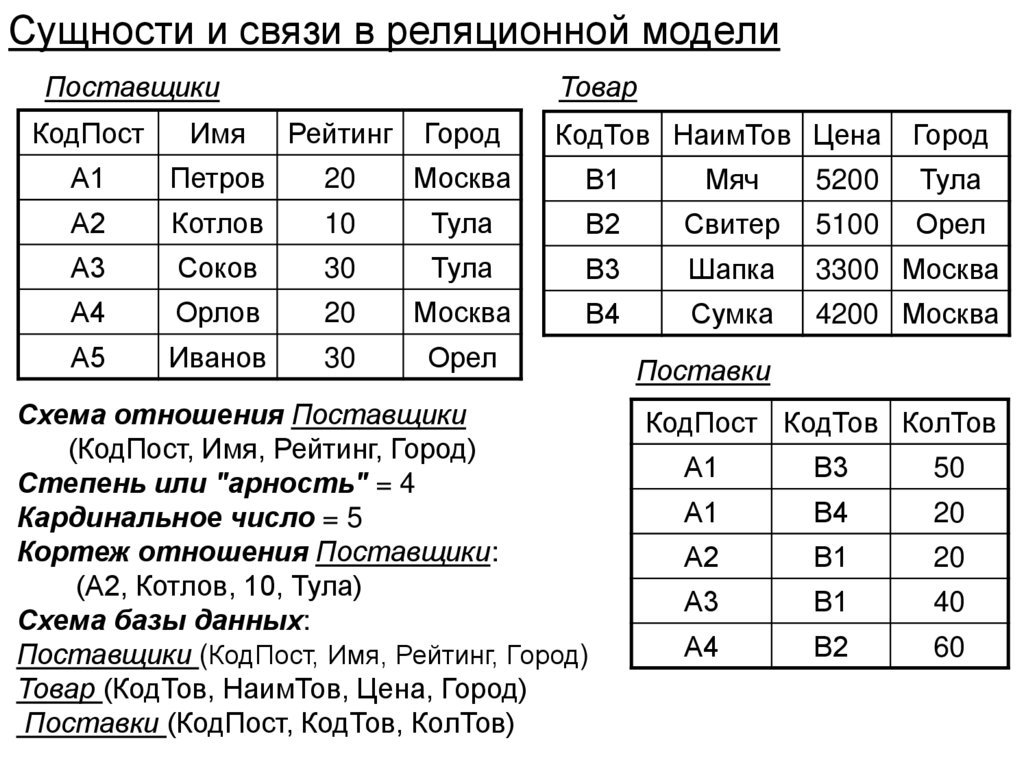 Сущности и связи в реляционной модели