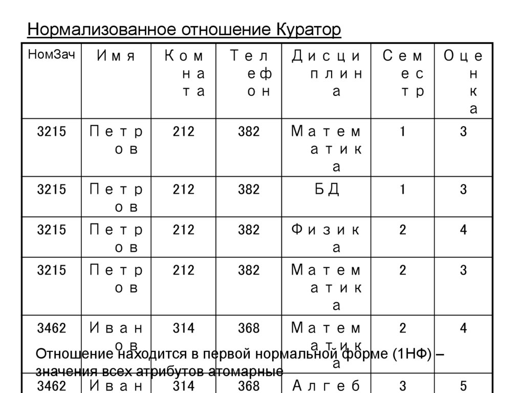 Нормализованное отношение Куратор