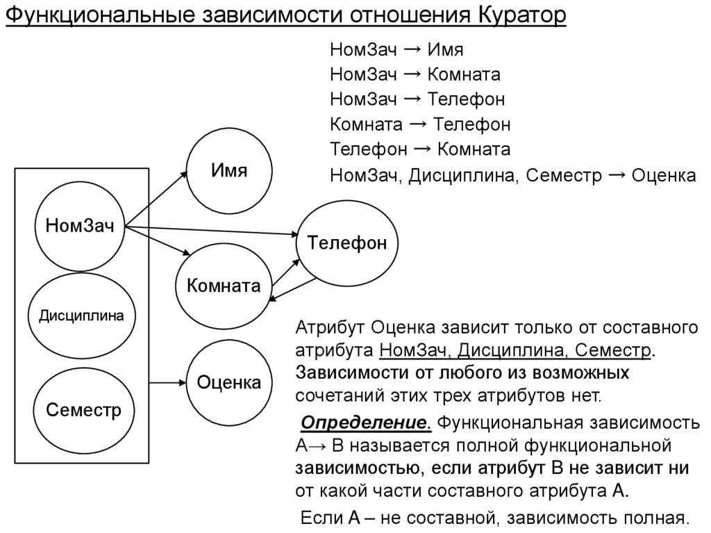 Функциональные зависимости отношения Куратор