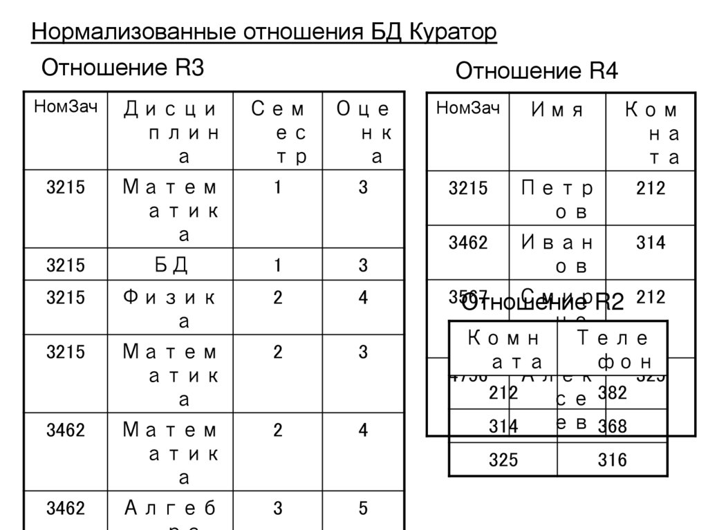 Нормализованные отношения БД Куратор