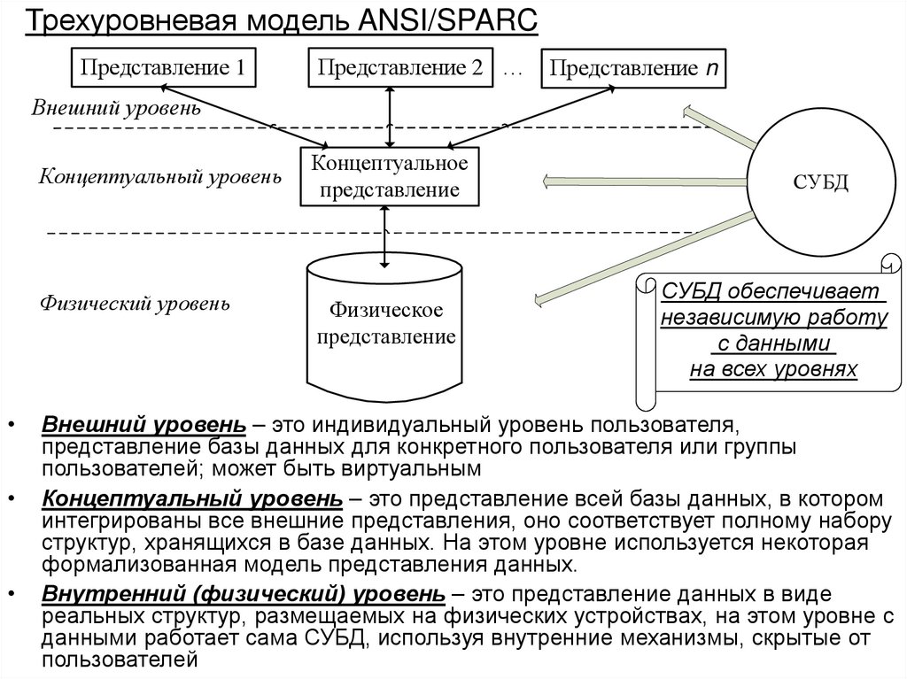 Трехуровневая модель ANSI/SPARC