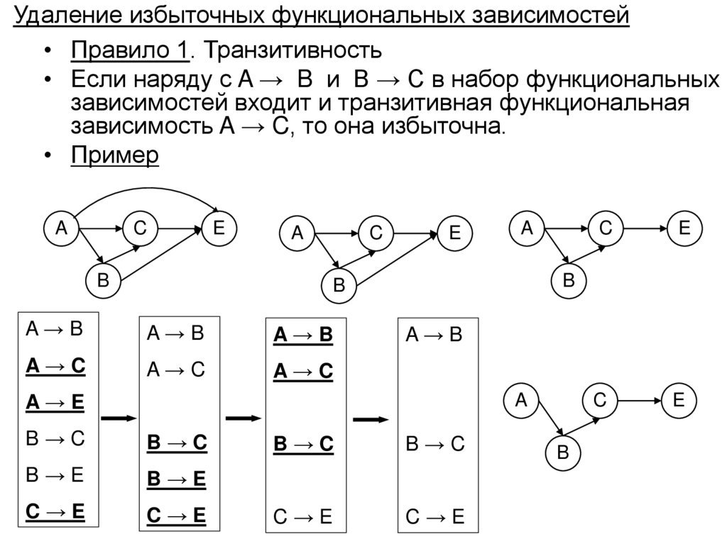 Удаление избыточных функциональных зависимостей