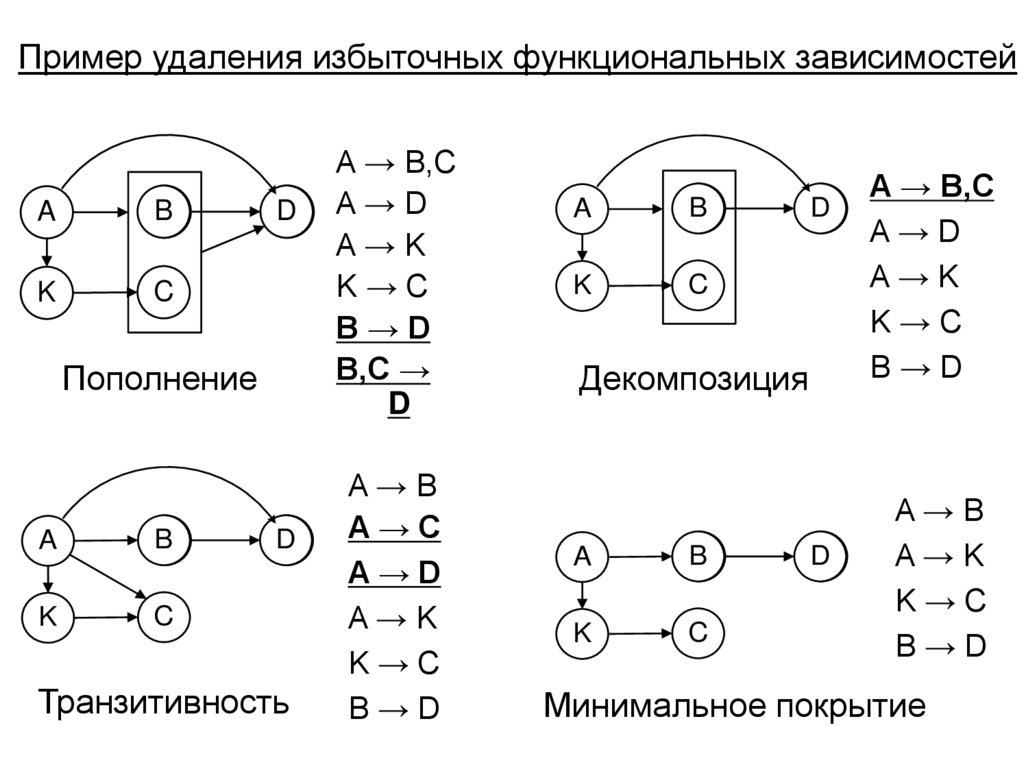 Пример удаления избыточных функциональных зависимостей