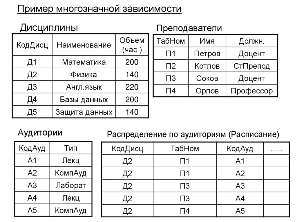 Пример многозначной зависимости