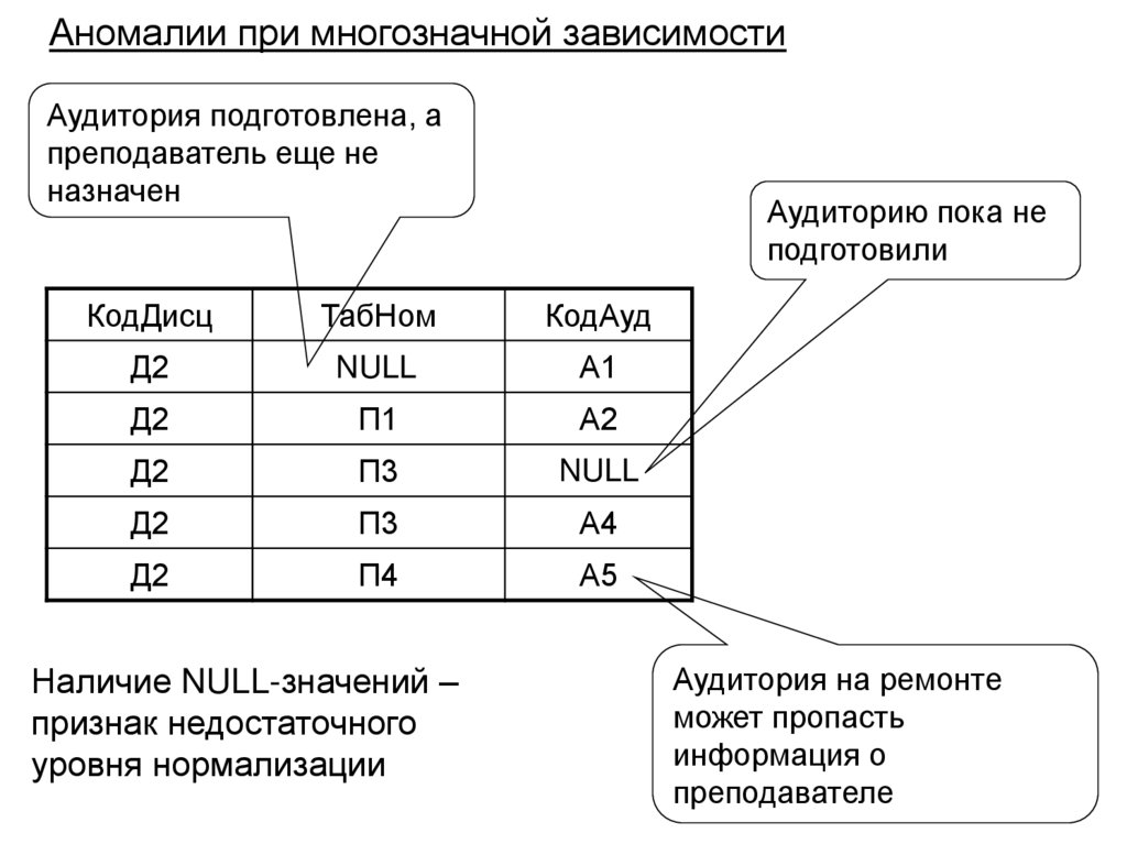 Аномалии при многозначной зависимости