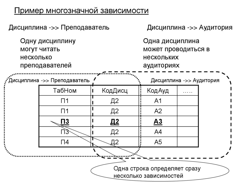 Пример многозначной зависимости