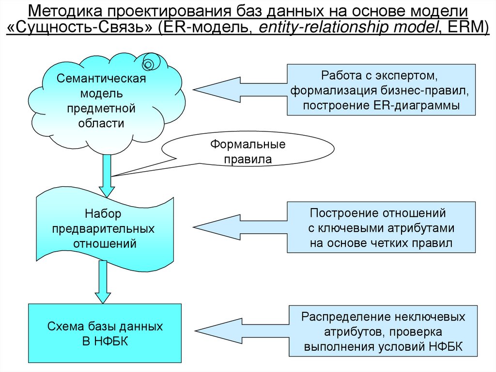 Методика проектирования баз данных на основе модели «Сущность-Связь» (ER-модель, entity-relationship model, ERM)