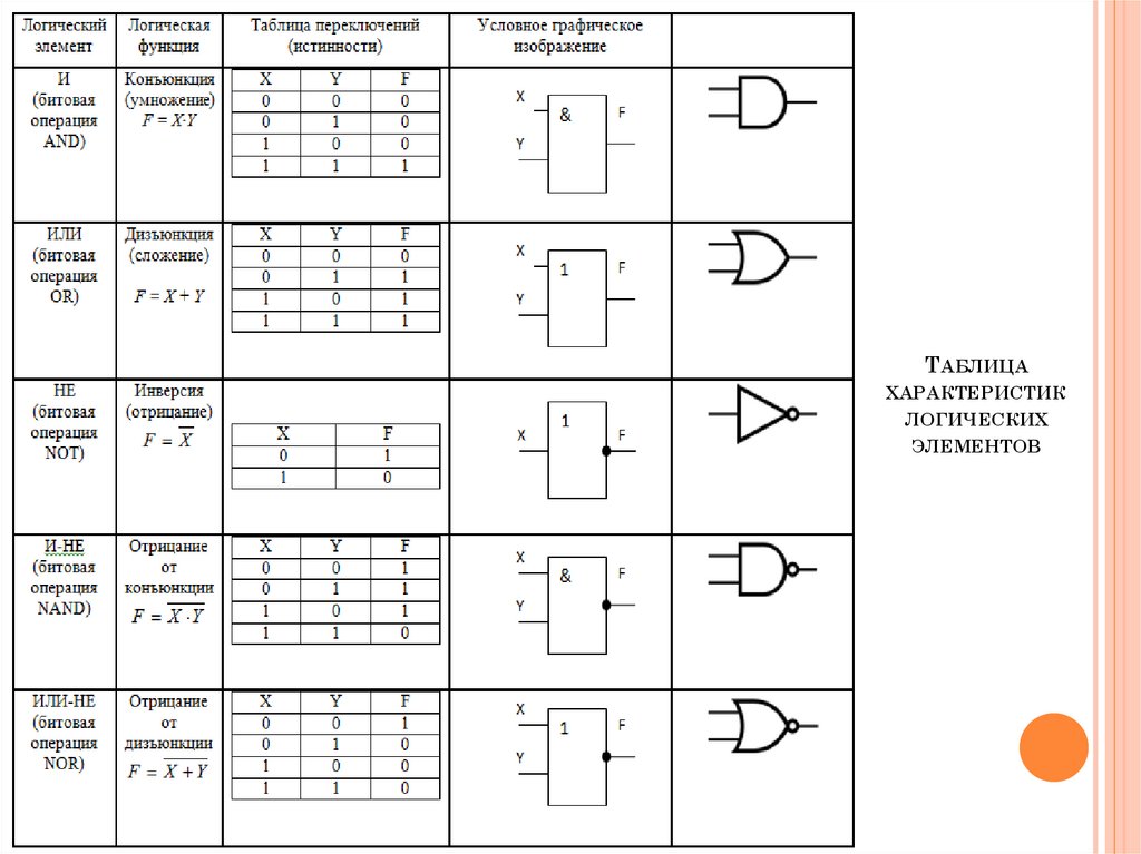 Таблица характеристик логических элементов