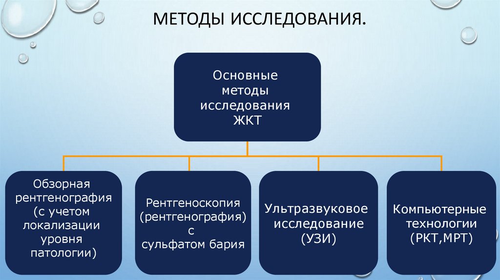 Методы исследования.