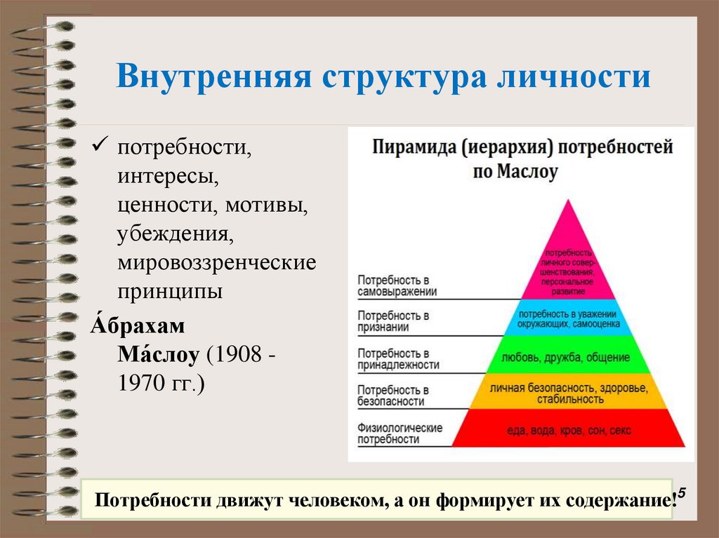 Внутренняя структура личности