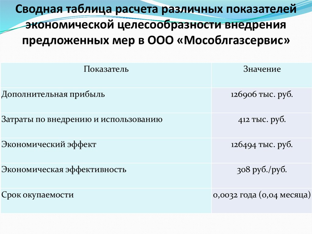 Сводная таблица расчета различных показателей экономической целесообразности внедрения предложенных мер в ООО «Мособлгазсервис»