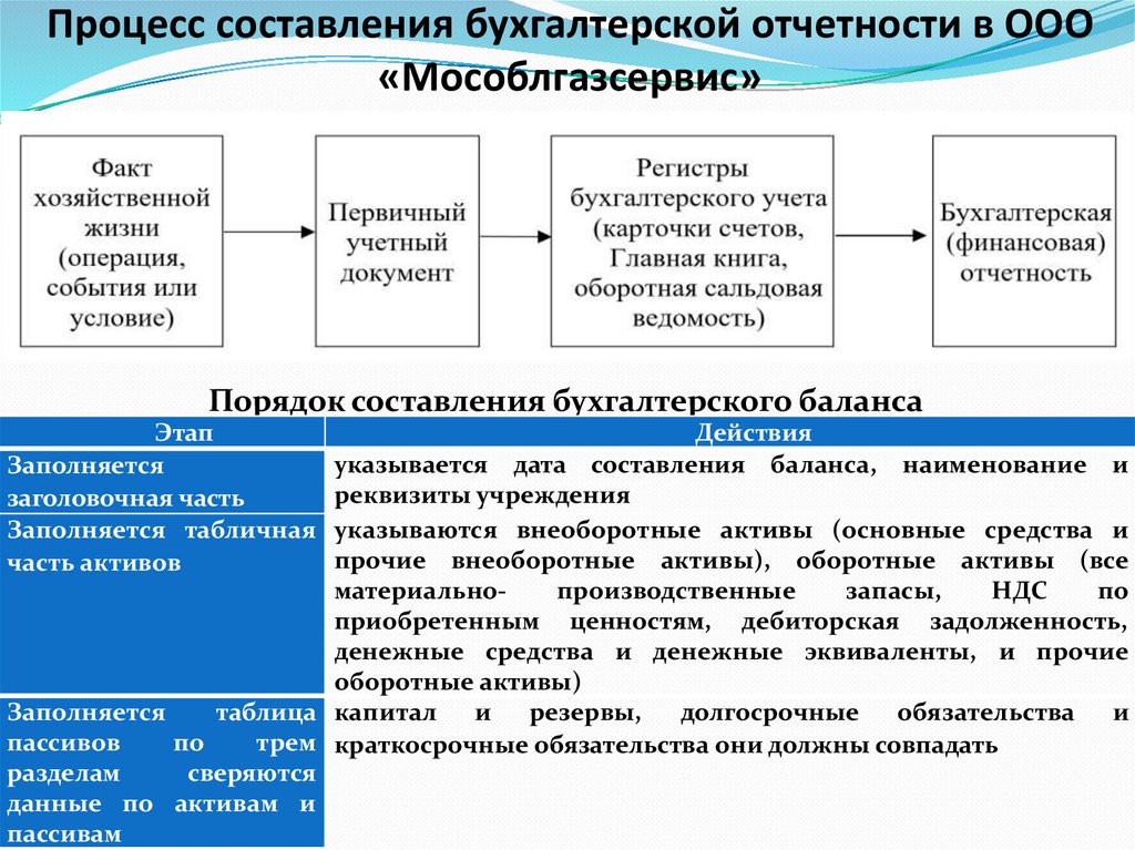 Процесс составления бухгалтерской отчетности в ООО «Мособлгазсервис»