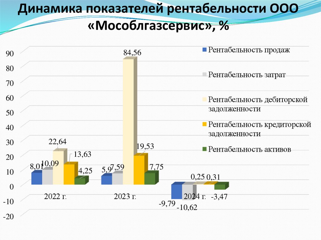Динамика показателей рентабельности ООО «Мособлгазсервис», %