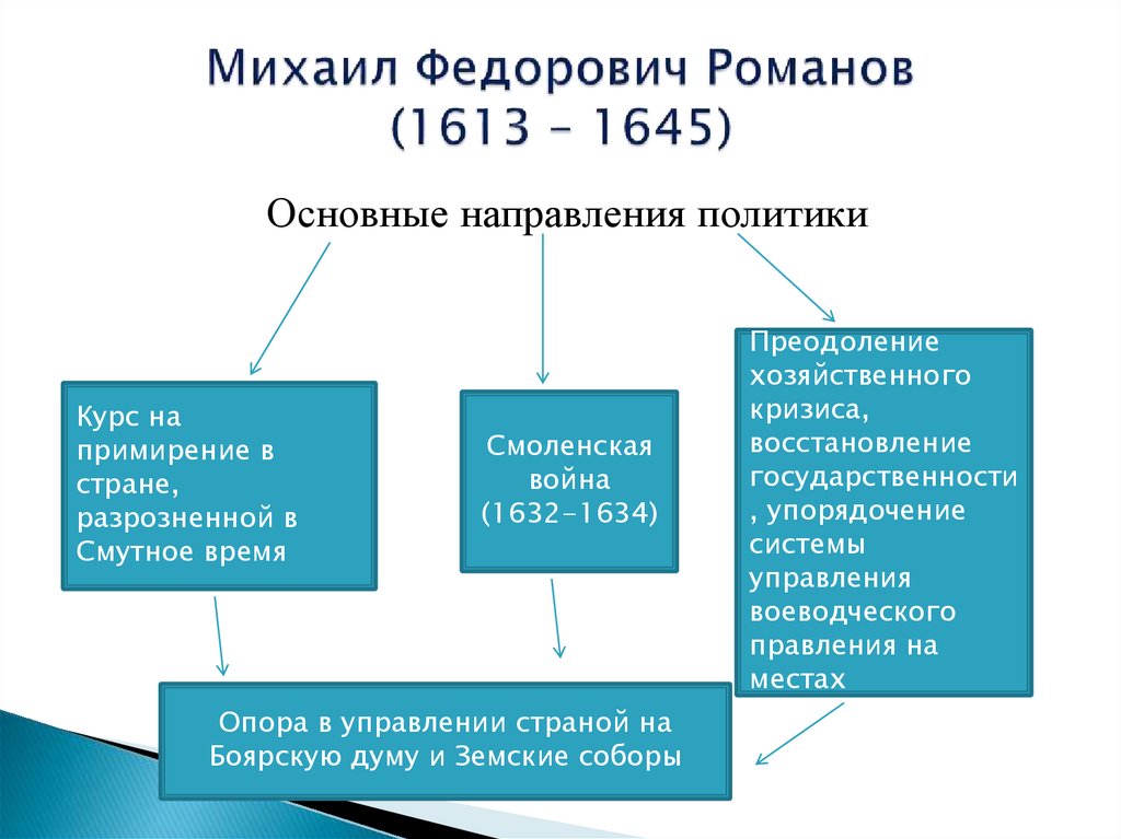 Михаил Федорович Романов (1613 – 1645)