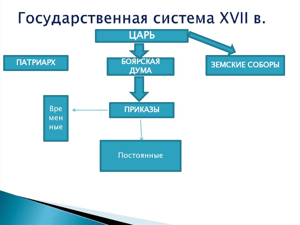 Государственная система XVII в.