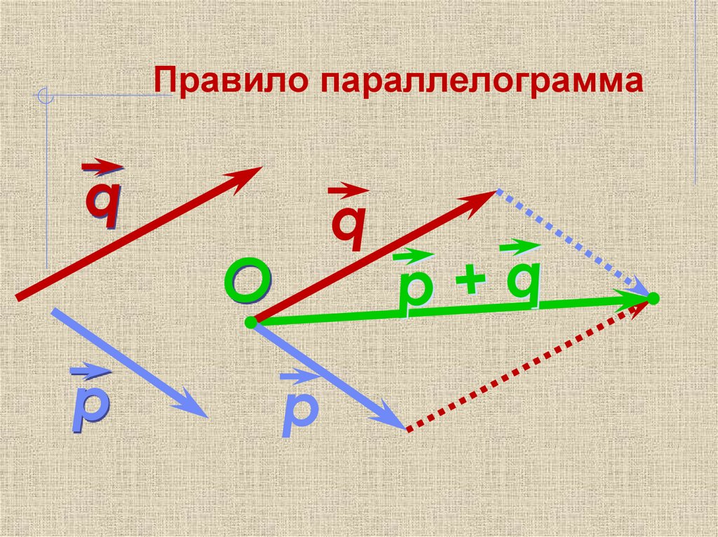 Правило параллелограмма