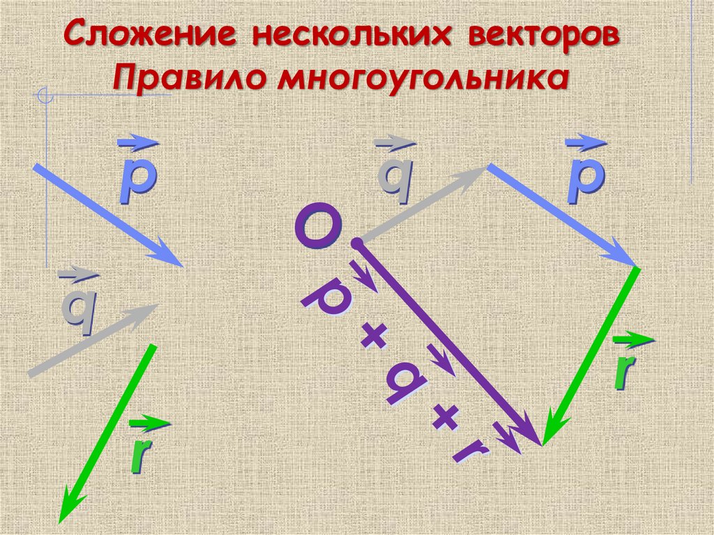 Сложение нескольких векторов Правило многоугольника