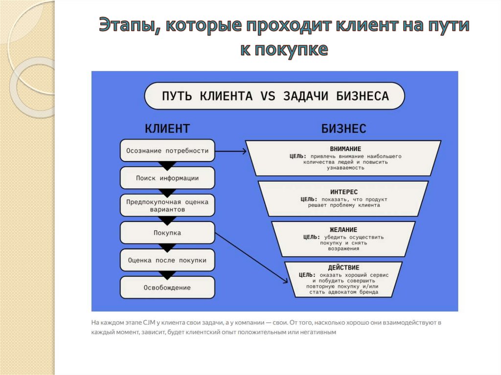 Этапы, которые проходит клиент на пути к покупке