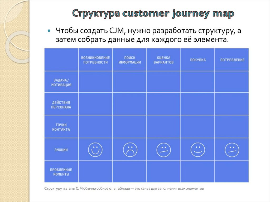 Структура customer journey map