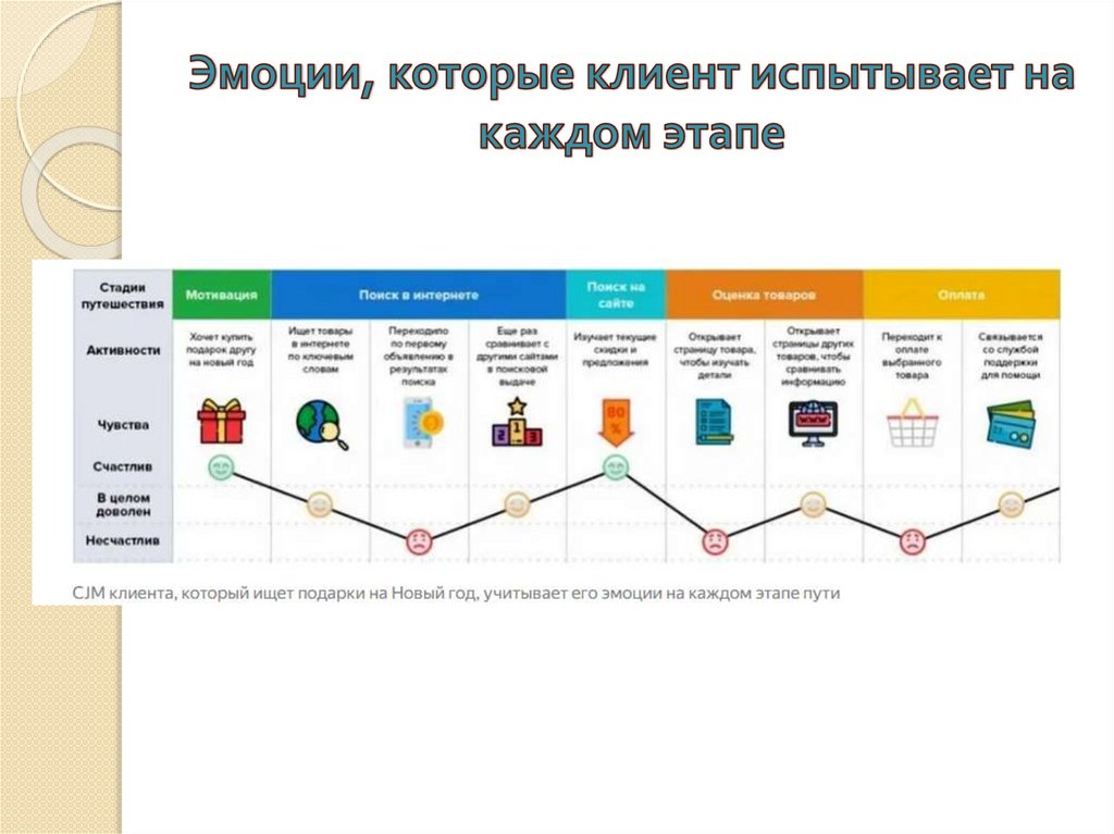 Эмоции, которые клиент испытывает на каждом этапе
