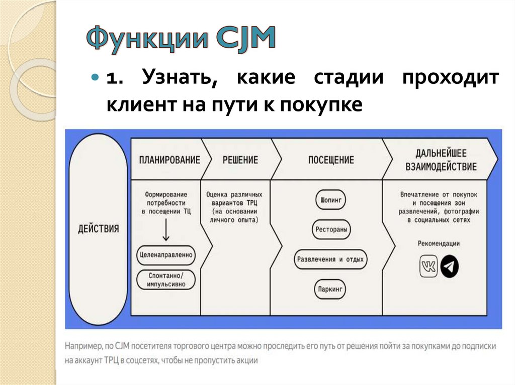 Функции CJM