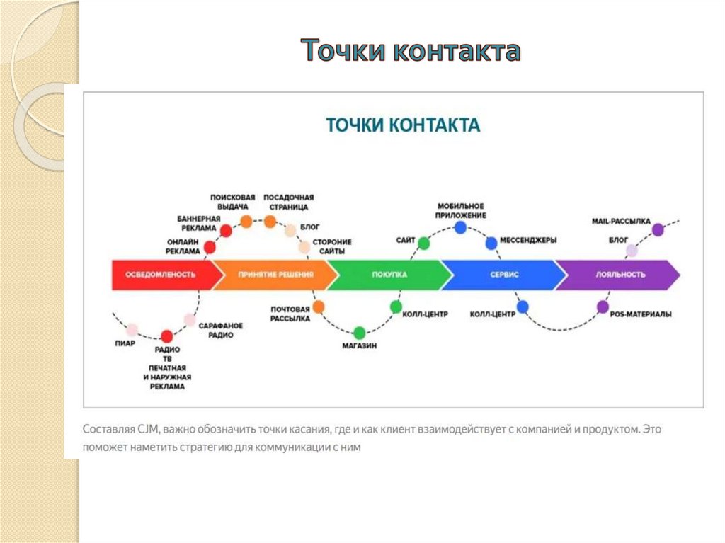 Точки контакта
