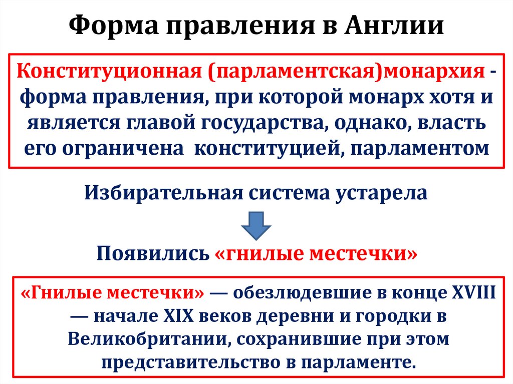 Форма правления в Англии
