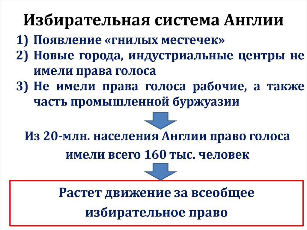 Избирательная система Англии