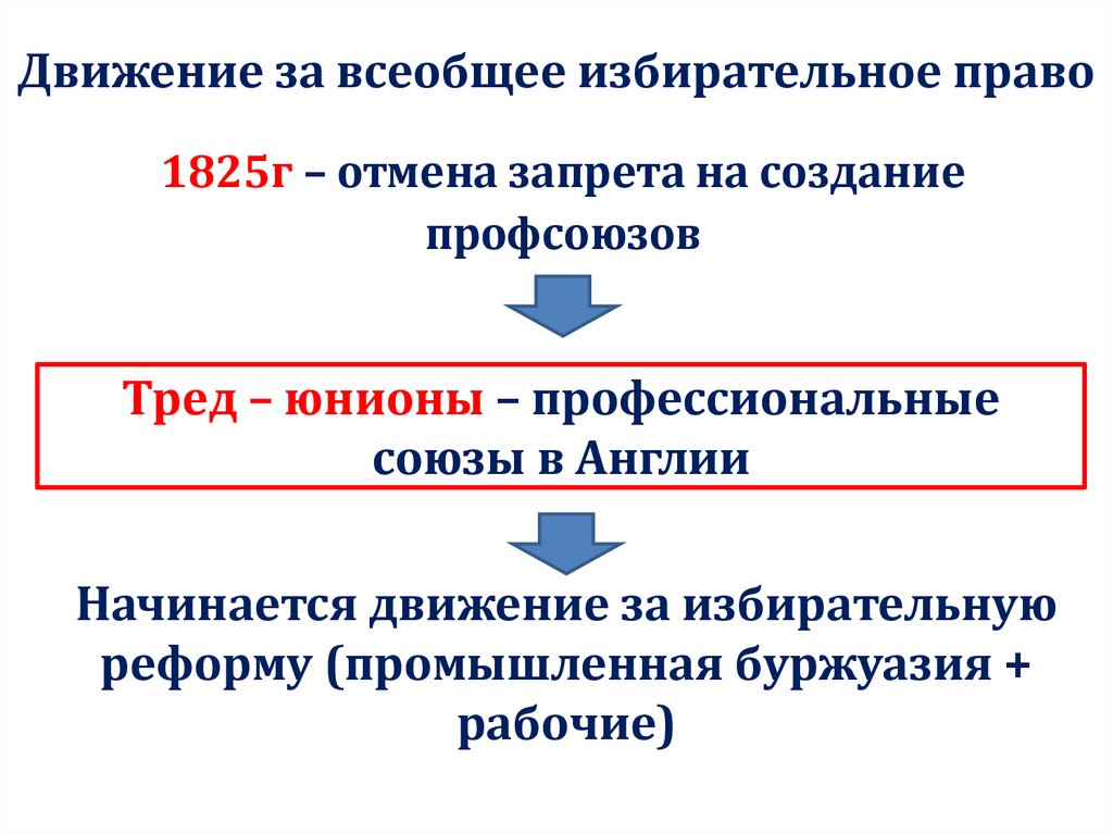 Движение за всеобщее избирательное право
