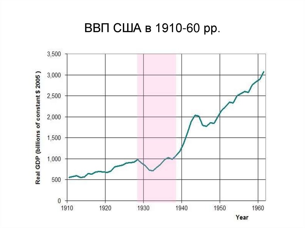 ВВП США в 1910-60 рр.