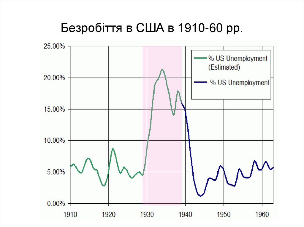 Безробіття в США в 1910-60 рр.