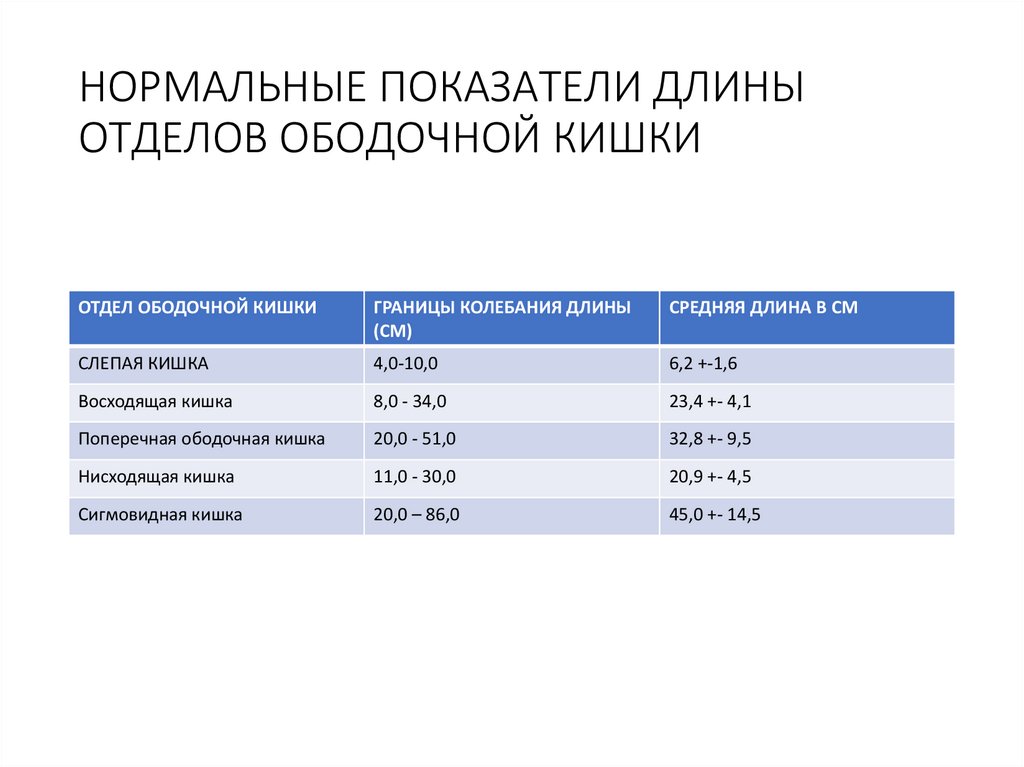 НОРМАЛЬНЫЕ ПОКАЗАТЕЛИ ДЛИНЫ ОТДЕЛОВ ОБОДОЧНОЙ КИШКИ