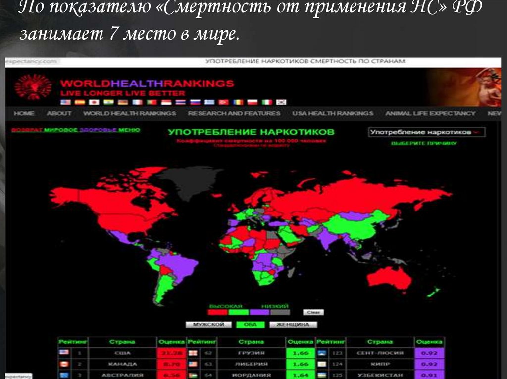 По показателю «Смертность от применения НС» РФ занимает 7 место в мире.