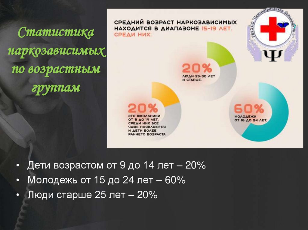Статистика наркозависимых по возрастным группам