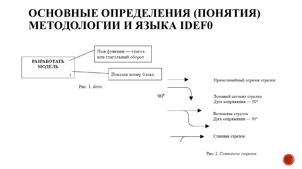 Основные определения (понятия) методологии и языка IDEF0