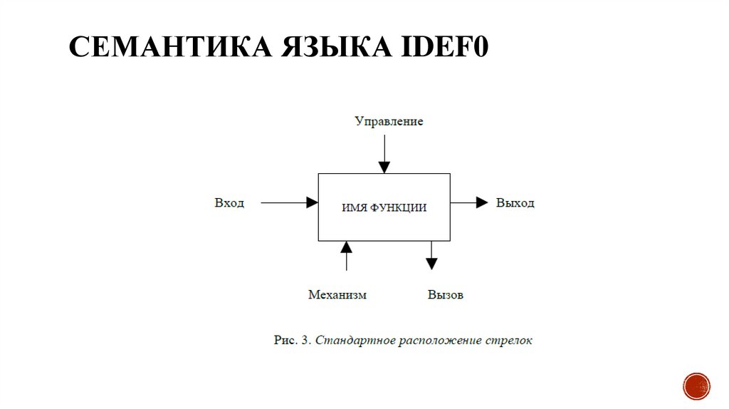 Семантика языка IDEF0