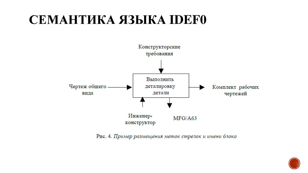 Семантика языка IDEF0