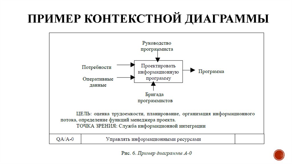 ПРИМЕР Контекстной диаграммы