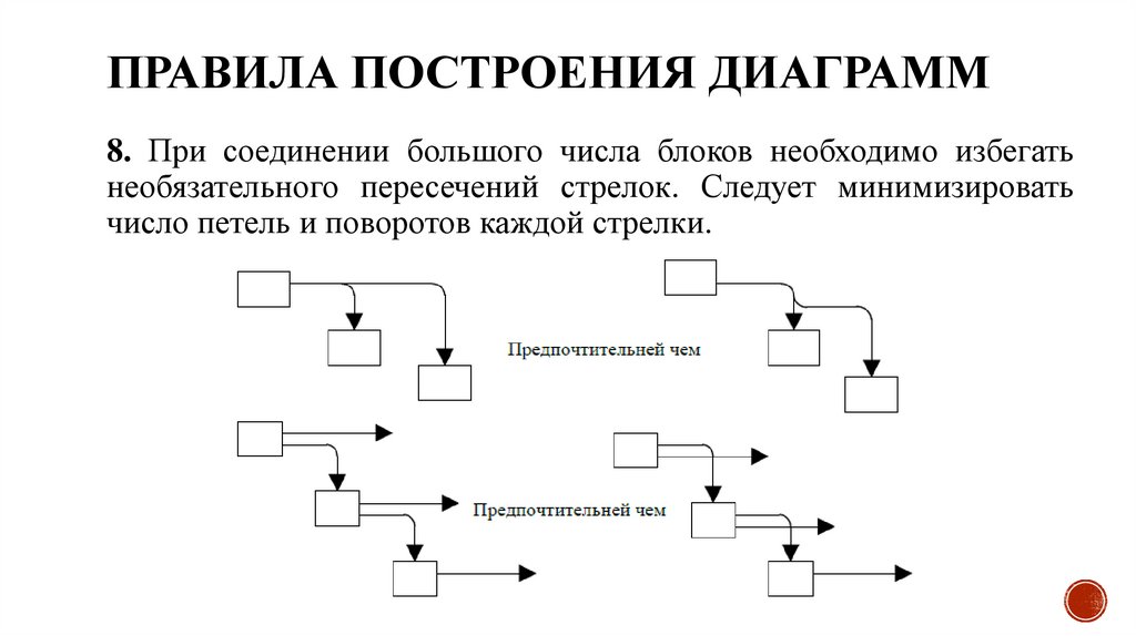Правила построения диаграмм